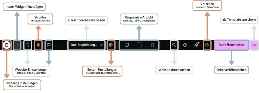 Obere Bearbeitungsleiste von Elementor mit Erklärung der einzelnen Funktionen